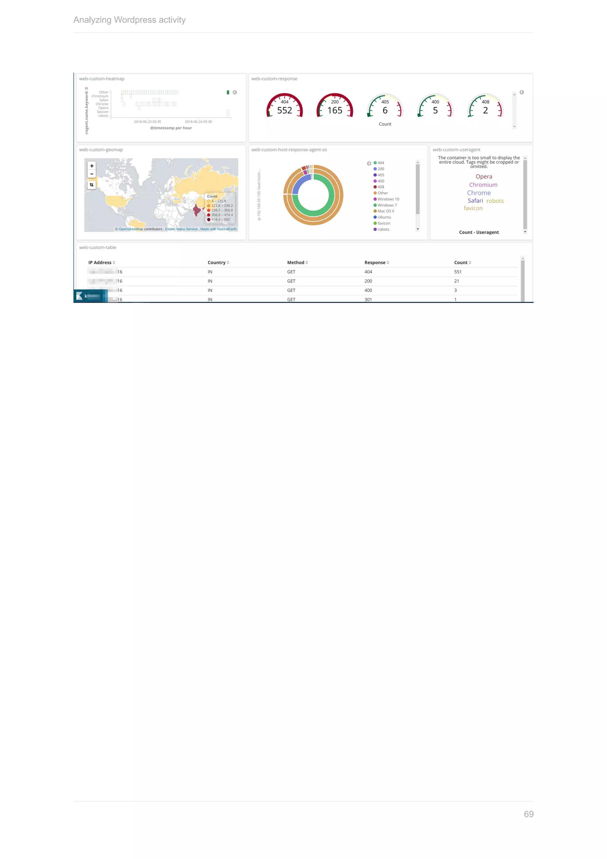 Analyzing	Wordpress	activity
69
 