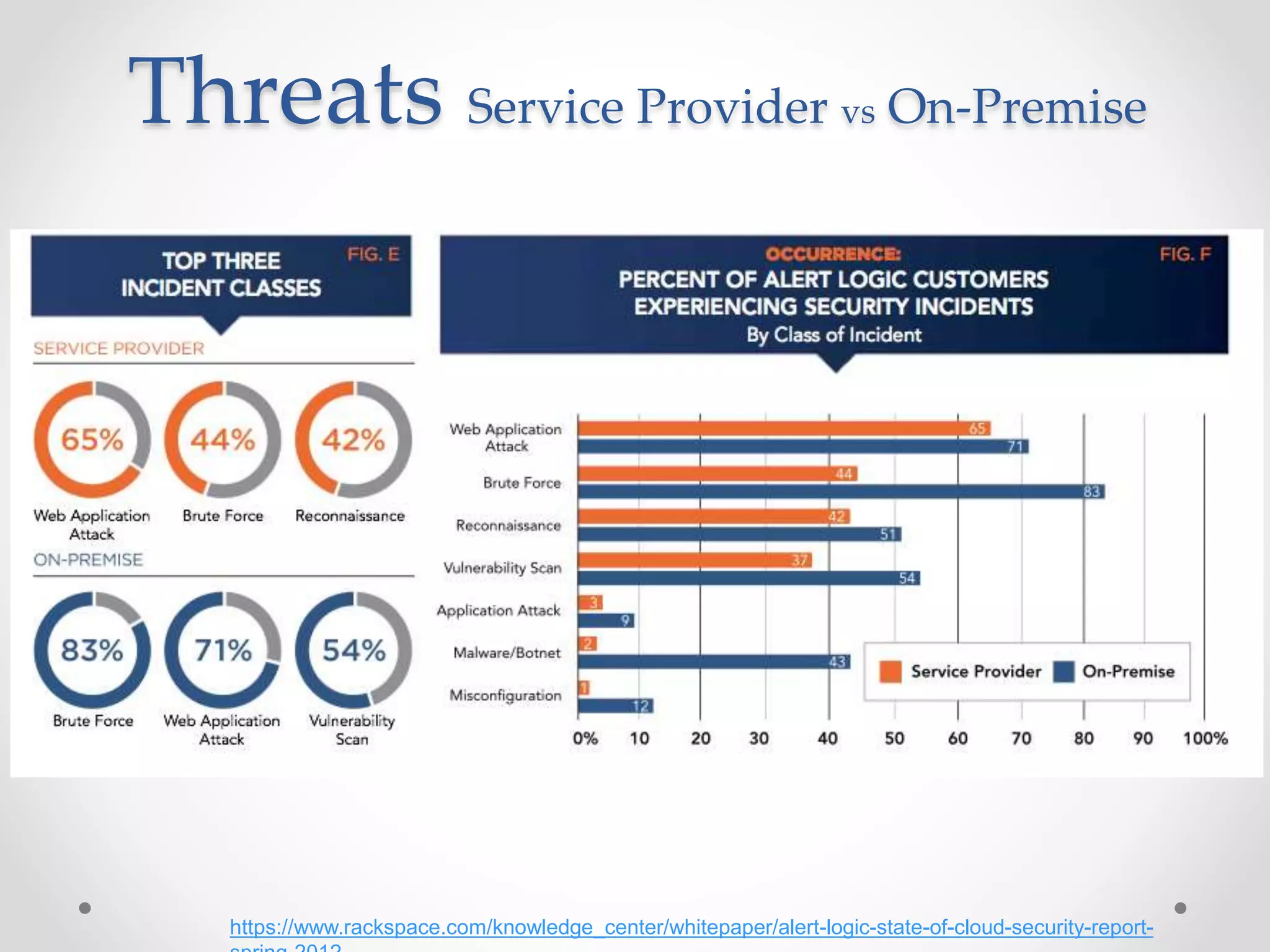 Threats Service Provider vs On-Premise
https://www.rackspace.com/knowledge_center/whitepaper/alert-logic-state-of-cloud-security-report-
 