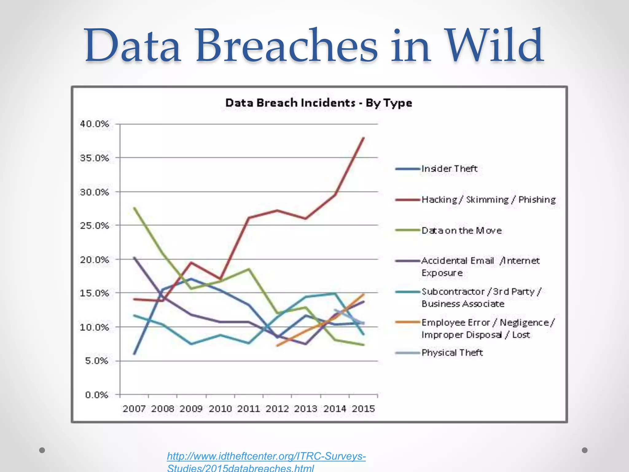 Data Breaches in Wild
http://www.idtheftcenter.org/ITRC-Surveys-
 