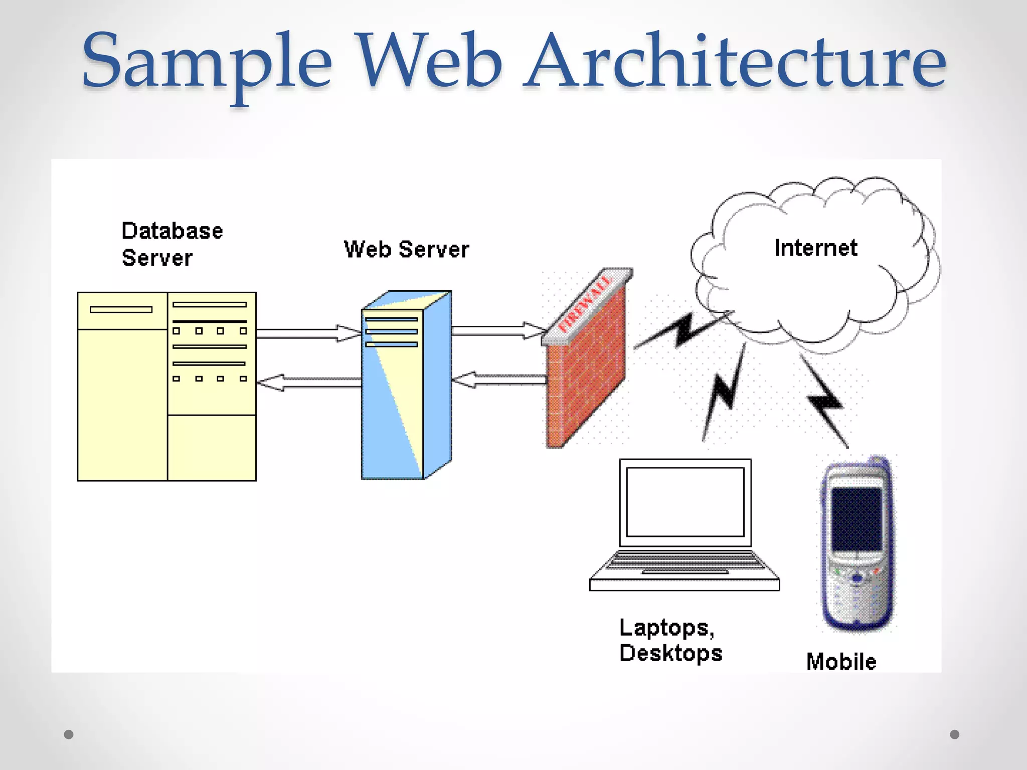 Sample Web Architecture
 