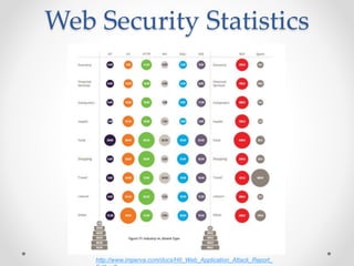 Web Security Statistics
http://www.imperva.com/docs/HII_Web_Application_Attack_Report_
 