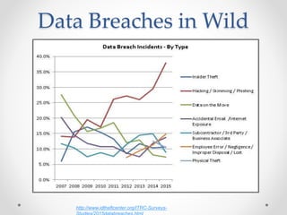 Data Breaches in Wild
http://www.idtheftcenter.org/ITRC-Surveys-
 
