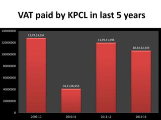VAT paid by KPCL in last 5 years
12,79,53,657
04,11,06,653
11,99,51,996
10,64,32,349
0
20000000
40000000
60000000
80000000
100000000
120000000
140000000
2009-10 2010-11 2011-12 2012-13
 