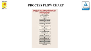 PROCESS FLOW CHART
 
