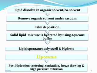 Solid lipid mixture is hydrated by using aqueous
buffer
Film deposition
Remove organic solvent under vacuum
Lipid dissolve in organic solvent/co-solvent
Post Hydration vortexing, sonication, freeze thawing &
high pressure extrusion
Liposome
Lipid spontaneously swell & Hydrate
4/1/2019 12
 