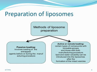 Preparation of liposomes
4/1/2019 9
 