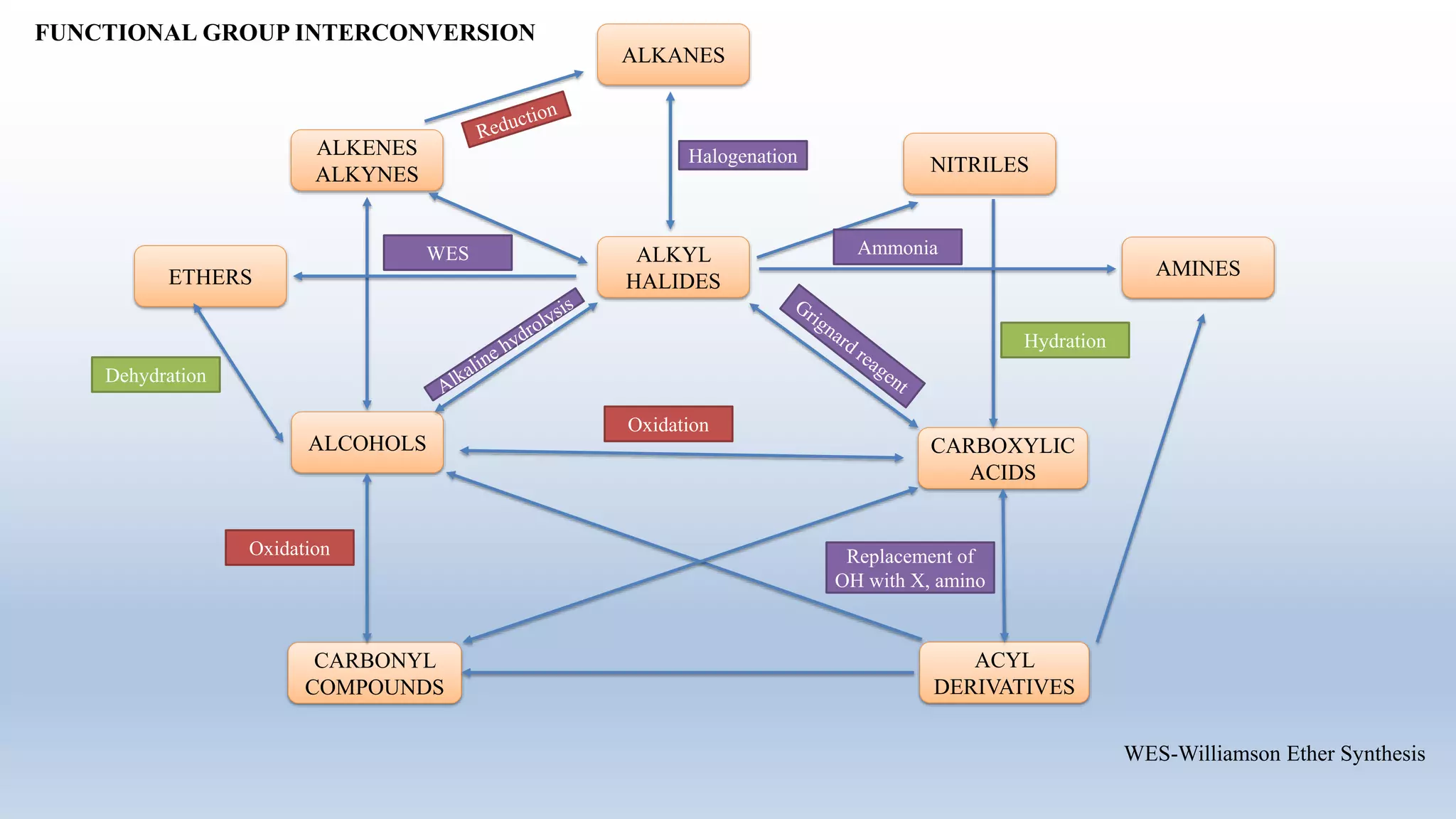 ALKANES
ALKYL
HALIDES
AMINES
CARBOXYLIC
ACIDS
ETHERS
ALCOHOLS
ALKENES
ALKYNES NITRILES
CARBONYL
COMPOUNDS
ACYL
DERIVATIVES
Halogenation
Oxidation Replacement of
OH with X, amino
Hydration
Dehydration
Oxidation
WES Ammonia
WES-Williamson Ether Synthesis
FUNCTIONAL GROUP INTERCONVERSION
 