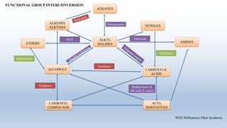 ALKANES
ALKYL
HALIDES
AMINES
CARBOXYLIC
ACIDS
ETHERS
ALCOHOLS
ALKENES
ALKYNES NITRILES
CARBONYL
COMPOUNDS
ACYL
DERIVATIVES
Halogenation
Oxidation Replacement of
OH with X, amino
Hydration
Dehydration
Oxidation
WES Ammonia
WES-Williamson Ether Synthesis
FUNCTIONAL GROUP INTERCONVERSION
 