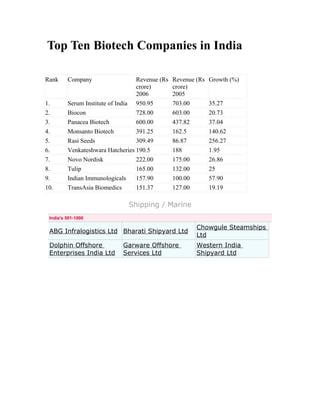 Top Ten Biotech Companies in India

Rank     Company                  Revenue (Rs   Revenue (Rs   Growth (%)
                                  crore)        crore)
                                  2006          2005
1.       Serum Institute of India 950.95        703.00        35.27
2.       Biocon                   728.00        603.00        20.73
3.       Panacea Biotech          600.00        437.82        37.04
4.       Monsanto Biotech         391.25        162.5         140.62
5.       Rasi Seeds               309.49        86.87         256.27
6.       Venkateshwara Hatcheries 190.5         188           1.95
7.       Novo Nordisk             222.00        175.00        26.86
8.       Tulip                    165.00        132.00        25
9.       Indian Immunologicals    157.90        100.00        57.90
10.      TransAsia Biomedics      151.37        127.00        19.19

                              Shipping / Marine
 India's 501-1000

                                                        Chowgule Steamships
 ABG Infralogistics Ltd Bharati Shipyard Ltd
                                                        Ltd
 Dolphin Offshore           Garware Offshore            Western India
 Enterprises India Ltd      Services Ltd                Shipyard Ltd
 
