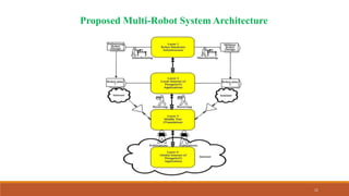 11
Proposed Multi-Robot System Architecture
 