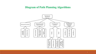 7
Diagram of Path Planning Algorithms
 