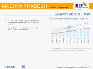 1010APRIL 2017
The net state domestic product (NSDP#) of
Madhya Pradesh was about US$ 77.55 billion in
2015-16.
During 2005-06 and 2015-16, state’s NSDP
grew at a CAGR of about 12.06%.
NSDP of Madhya Pradesh at current prices (in US$ billion)
For updated information, please visit www.ibef.org
ECONOMIC SNAPSHOT – NSDP
MADHYA PRADESH THE LAND OF DIAMONDS
Source: NSDP# - “Advanced Estimates” provided by Directorate of Economics
and Statistics of Madhya Pradesh, Government of Madhya Pradesh
24.83 28.28
35.49 38.03 42.74
51.0
59.05 61.61 67.4
75.6 77.55
2005-06
2006-07
2007-08
2008-09
2009-10
2010-11
2011-12
2012-13
2013-14
2014-15
2015-16
 