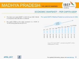 1111APRIL 2017
The state’s per capita GSDP^ in 2015-16 was US$ 1188.98
in comparison with US$ 389.4 in 2005-06.
Per capita GSDP of the state increased at a CAGR of
10.78% during 2005-06 and 2015-16.
Source: Per Capita GSDP^ - calculated using GSDP in million
US$/population in million
Per capita GSDP of Madhya Pradesh at current prices (in US$)
For updated information, please visit www.ibef.org
ECONOMIC SNAPSHOT – PER CAPITA GSDP
MADHYA PRADESH THE LAND OF DIAMONDS
427 477
587 616 680
805.0
912 926 995.0
11211188.98
2005-06
2006-07
2007-08
2008-09
2009-10
2010-11
2011-12
2012-13
2013-14
2014-15
2015-16
 