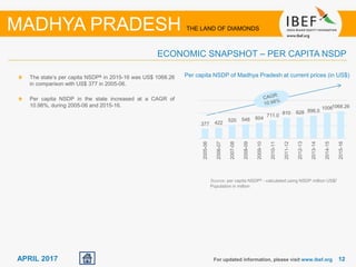 1212APRIL 2017
The state’s per capita NSDP& in 2015-16 was US$ 1068.26
in comparison with US$ 377 in 2005-06.
Per capita NSDP in the state increased at a CAGR of
10.98%, during 2005-06 and 2015-16.
Source: per capita NSDP& - calculated using NSDP million US$/
Population in million
Per capita NSDP of Madhya Pradesh at current prices (in US$)
For updated information, please visit www.ibef.org
ECONOMIC SNAPSHOT – PER CAPITA NSDP
MADHYA PRADESH THE LAND OF DIAMONDS
377 422
520 548 604
711.0
810 828 896.0
10061068.26
2005-06
2006-07
2007-08
2008-09
2009-10
2010-11
2011-12
2012-13
2013-14
2014-15
2015-16
 