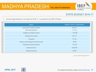 1717APRIL 2017
Source: State Budget 2016-17
For updated information, please visit www.ibef.org
STATE BUDGET 2016-17
MADHYA PRADESH THE LAND OF DIAMONDS
Annual budget allocation in the state, for 2016-17, is proposed to be US$ 9.76 billion.
Sector Budget - 2016-17 (US$ million)
Agriculture & allied activities 843.42
Rural development 1,771.6
Irrigation and flood control 1,144.96
Industry and mining 424.77
Transport 711.61
Science, technology and environment 35.69
General economic services 141.58
Social services 4,635.95
General services 50.66
 