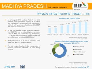2121APRIL 2017 For updated information, please visit www.ibef.org
PHYSICAL INFRASTRUCTURE – POWER … (1/3)
MADHYA PRADESH THE LAND OF DIAMONDS
Source: Central Electricity Authority;
(1) – Figures as of August 2016
As of August 2016, Madhya Pradesh had total
installed power generation capacity of 18,917.16
MW, comprising 5,867.62 MW under state utilities,
4,540.47 MW under central utilities and 8,509.07
MW under the private sector.
Of the total installed power generation capacity,
12,216.23 MW was contributed by thermal power,
3,223.66 MW was contributed by hydropower,
273.24 MW was contributed by nuclear power and
renewable power contributed 3,204.03 MW.
Madhya Pradesh is on its way to become a solar
power hub, with 114 projects currently.
The total budget allocation for the energy sector in
the state is estimated to be US$ 3.05 billion during
2016-17.
Installed power capacity (MW)
8,574 9,351
12,902
14,259
16,813
18,571 18,917
2010-11 2011-12 2012-13 2013-14 2014-15 2015-16 2016-17(1)
65%
17%
16%
2%
Thermal Power
Hydropower
Renewable Power
Nuclear Power
Break-up of installed capacity by source of power
generation (2016-171)
Source: Central Electricity Authority
1Upto August 2016
 