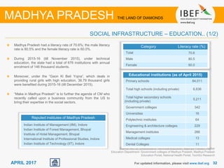 3232APRIL 2017
Madhya Pradesh had a literacy rate of 70.6%; the male literacy
rate is 80.5% and the female literacy rate is 60.0%.
During 2015-16 (till November 2015), under technical
education, the state had a total of 676 institutions with annual
enrolment of 146 thousand students.
Moreover, under the “Gaon Ki Beti Yojna”, which deals in
providing rural girls with high education, 36.79 thousand girls
were benefited during 2015-16 (till December 2015).
“Make in Madhya Pradesh” is to further the agenda of CM who
recently called upon a business community from the US to
bring their expertise in the social sectors.
For updated information, please visit www.ibef.org
SOCIAL INFRASTRUCTURE – EDUCATION.. (1/2)
Source: AICTE, Directorate of Technical Education, Madhya Pradesh, Higher
Education Department- Government colleges of Madhya Pradesh, Madhya Pradesh
Education Portal, National Health Portal, TechSci Research
MADHYA PRADESH THE LAND OF DIAMONDS
Reputed institutes of Madhya Pradesh
Indian Institute of Management (IIM), Indore
Indian Institute of Forest Management, Bhopal
Institute of Hotel Management, Bhopal
International Institute of Professional Studies, Indore
Indian Institute of Technology (IIT), Indore
Category Literacy rate (%)
Total 70.6
Male 80.5
Female 60.0
Educational institutions (as of April 2015)
Primary schools 84,011
Total high schools (including private) 6,636
Total higher secondary schools
(including private)
5,211
Government colleges 342
Universities 16
Polytechnic institutes 64
Engineering & architecture colleges 229
Management institutes 266
Medical colleges 13
Dental Colleges 11
 