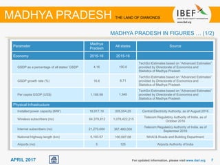 77APRIL 2017
Parameter
Madhya
Pradesh
All states Source
Economy 2015-16 2015-16
GSDP as a percentage of all states’ GSDP 4.16 100.0
TechSci Estimates based on “Advanced Estimates”
provided by Directorate of Economics and
Statistics of Madhya Pradesh
GSDP growth rate (%) 16.6 8.71
TechSci Estimates based on “Advanced Estimates”
provided by Directorate of Economics and
Statistics of Madhya Pradesh
Per capita GSDP (US$) 1,188.98 1,546
TechSci Estimates based on “Advanced Estimates”
provided by Directorate of Economics and
Statistics of Madhya Pradesh
Physical Infrastructure
Installed power capacity (MW) 18,917.16 305,554.25 Central Electricity Authority, as of August 2016
Wireless subscribers (no) 64,379,812 1,078,422,215
Telecom Regulatory Authority of India, as of
October 2016
Internet subscribers (no) 21,270,000 367,480,000
Telecom Regulatory Authority of India, as of
September 2016
National Highway length (km) 5,193.57 100,087.08 NHAI & Roads and Building Department
Airports (no) 5 125 Airports Authority of India
For updated information, please visit www.ibef.org
MADHYA PRADESH IN FIGURES … (1/2)
MADHYA PRADESH THE LAND OF DIAMONDS
 