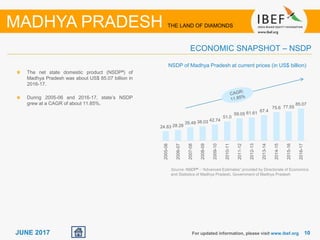 1010JUNE 2017
The net state domestic product (NSDP#) of
Madhya Pradesh was about US$ 85.07 billion in
2016-17.
During 2005-06 and 2016-17, state’s NSDP
grew at a CAGR of about 11.85%.
NSDP of Madhya Pradesh at current prices (in US$ billion)
For updated information, please visit www.ibef.org
ECONOMIC SNAPSHOT – NSDP
MADHYA PRADESH THE LAND OF DIAMONDS
Source: NSDP# - “Advanced Estimates” provided by Directorate of Economics
and Statistics of Madhya Pradesh, Government of Madhya Pradesh
24.83 28.28
35.49 38.03 42.74
51.0
59.05 61.61 67.4
75.6 77.55
85.07
2005-06
2006-07
2007-08
2008-09
2009-10
2010-11
2011-12
2012-13
2013-14
2014-15
2015-16
2016-17
 