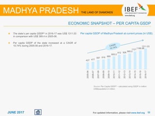 1111JUNE 2017
The state’s per capita GSDP^ in 2016-17 was US$ 1311.03
in comparison with US$ 389.4 in 2005-06.
Per capita GSDP of the state increased at a CAGR of
10.74% during 2005-06 and 2016-17.
Source: Per Capita GSDP^ - calculated using GSDP in million
US$/population in million
Per capita GSDP of Madhya Pradesh at current prices (in US$)
For updated information, please visit www.ibef.org
ECONOMIC SNAPSHOT – PER CAPITA GSDP
MADHYA PRADESH THE LAND OF DIAMONDS
427 477
587 616 680
805.0
912 926
995.0
1121
1188.98
1311.03
2005-06
2006-07
2007-08
2008-09
2009-10
2010-11
2011-12
2012-13
2013-14
2014-15
2015-16
2016-17
 
