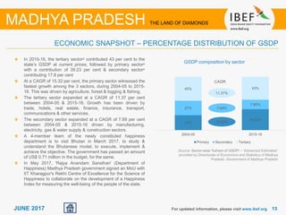 1313JUNE 2017 For updated information, please visit www.ibef.org
ECONOMIC SNAPSHOT – PERCENTAGE DISTRIBUTION OF GSDP
MADHYA PRADESH THE LAND OF DIAMONDS
In 2015-16, the tertiary sectorµ contributed 43 per cent to the
state’s GSDP at current prices, followed by primary sectorµ
with a contribution of 39.23 per cent & secondary sectorµ
contributing 17.8 per cent
At a CAGR of 15.32 per cent, the primary sector witnessed the
fastest growth among the 3 sectors, during 2004-05 to 2015-
16. This was driven by agriculture, forest & logging & fishing.
The tertiary sector expanded at a CAGR of 11.37 per cent
between 2004-05 & 2015-16. Growth has been driven by
trade, hotels, real estate, finance, insurance, transport,
communications & other services.
The secondary sector expanded at a CAGR of 7.69 per cent
between 2004-05 & 2015-16 driven by manufacturing,
electricity, gas & water supply & construction sectors.
A 4-member team of the newly constituted happiness
department is to visit Bhutan in March 2017, to study &
understand the Bhutanese model, to execute, implement &
achieve the objective. The government has passed an amount
of US$ 0.71 million in the budget, for the same.
In May 2017, 'Rajya Anandam Sansthan' (Department of
Happiness) Madhya Pradesh government signed an MoU with
IIT Kharagpur's Rekhi Centre of Excellence for the Science of
Happiness to collaborate on the development of a Happiness
Index for measuring the well-being of the people of the state.
Source: Sector-wise %share of GSDPµ - “Advanced Estimates”
provided by Directorate of Economics and Statistics of Madhya
Pradesh, Government of Madhya Pradesh
GSDP composition by sector
CAGR
15.32%
11.37%
7.69%
28%
39.23%
27%
7.80%
45% 43%
2004-05 2015-16
Primary Secondary Tertiary
 