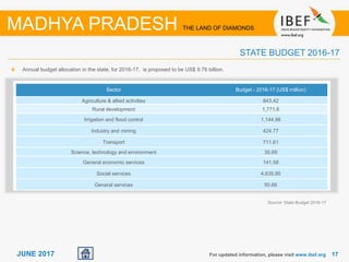 1717JUNE 2017
Source: State Budget 2016-17
For updated information, please visit www.ibef.org
STATE BUDGET 2016-17
MADHYA PRADESH THE LAND OF DIAMONDS
Annual budget allocation in the state, for 2016-17, is proposed to be US$ 9.76 billion.
Sector Budget - 2016-17 (US$ million)
Agriculture & allied activities 843.42
Rural development 1,771.6
Irrigation and flood control 1,144.96
Industry and mining 424.77
Transport 711.61
Science, technology and environment 35.69
General economic services 141.58
Social services 4,635.95
General services 50.66
 