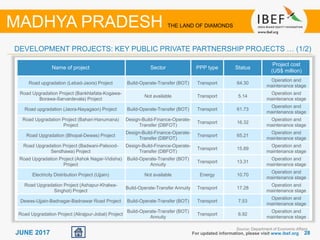 2828JUNE 2017 For updated information, please visit www.ibef.org
DEVELOPMENT PROJECTS: KEY PUBLIC PRIVATE PARTNERSHIP PROJECTS … (1/2)
MADHYA PRADESH THE LAND OF DIAMONDS
Name of project Sector PPP type Status
Project cost
(US$ million)
Road upgradation (Lebad-Jaora) Project Build-Operate-Transfer (BOT) Transport 64.30
Operation and
maintenance stage
Road Upgradation Project (Bankhlafata-Kogawa-
Borawa-Sarvardevala) Project
Not available Transport 5.14
Operation and
maintenance stage
Road upgradation (Jaora-Nayagaon) Project Build-Operate-Transfer (BOT) Transport 61.73
Operation and
maintenance stage
Road Upgradation Project (Bahari-Hanumana)
Project
Design-Build-Finance-Operate-
Transfer (DBFOT)
Transport 16.32
Operation and
maintenance stage
Road Upgradation (Bhopal-Dewas) Project
Design-Build-Finance-Operate-
Transfer (DBFOT)
Transport 65.21
Operation and
maintenance stage
Road Upgradation Project (Badwani-Palsood-
Sendhawa) Project
Design-Build-Finance-Operate-
Transfer (DBFOT)
Transport 15.89
Operation and
maintenance stage
Road Upgradation Project (Ashok Nagar-Vidisha)
Project
Build-Operate-Transfer (BOT)
Annuity
Transport 13.31
Operation and
maintenance stage
Electricity Distribution Project (Ujjain) Not available Energy 10.70
Operation and
maintenance stage
Road Upgradation Project (Ashapur-Khalwa-
Singhot) Project
Build-Operate-Transfer Annuity Transport 17.28
Operation and
maintenance stage
Dewas-Ujjain-Badnagar-Badnawar Road Project Build-Operate-Transfer (BOT) Transport 7.53
Operation and
maintenance stage
Road Upgradation Project (Alirajpur-Jobat) Project
Build-Operate-Transfer (BOT)
Annuity
Transport 6.92
Operation and
maintenance stage
Source: Department of Economic Affairs
 