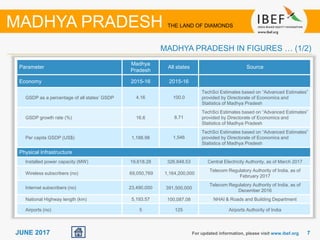 77JUNE 2017
Parameter
Madhya
Pradesh
All states Source
Economy 2015-16 2015-16
GSDP as a percentage of all states’ GSDP 4.16 100.0
TechSci Estimates based on “Advanced Estimates”
provided by Directorate of Economics and
Statistics of Madhya Pradesh
GSDP growth rate (%) 16.6 8.71
TechSci Estimates based on “Advanced Estimates”
provided by Directorate of Economics and
Statistics of Madhya Pradesh
Per capita GSDP (US$) 1,188.98 1,546
TechSci Estimates based on “Advanced Estimates”
provided by Directorate of Economics and
Statistics of Madhya Pradesh
Physical Infrastructure
Installed power capacity (MW) 19,618.28 326,848.53 Central Electricity Authority, as of March 2017
Wireless subscribers (no) 69,050,769 1,164,200,000
Telecom Regulatory Authority of India, as of
February 2017
Internet subscribers (no) 23,490,000 391,500,000
Telecom Regulatory Authority of India, as of
December 2016
National Highway length (km) 5,193.57 100,087.08 NHAI & Roads and Building Department
Airports (no) 5 125 Airports Authority of India
For updated information, please visit www.ibef.org
MADHYA PRADESH IN FIGURES … (1/2)
MADHYA PRADESH THE LAND OF DIAMONDS
 