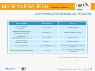 7171JUNE 2017 For updated information, please visit www.ibef.org
COST OF DOING BUSINESS IN MADHYA PRADESH
MADHYA PRADESH THE LAND OF DIAMONDS
Cost parameter Cost estimate Source
Cost of industrial land
(per sq. ft.)
US$ 4.8-28.7 Industry sources
Hotel cost per room per night
(four-star, five-star hotel)
US$ 76.6-95.7 Leading hotels in the state
Residential rent
(for a 2,000 sq ft house, per month)
US$ 268-335 Industry sources
Commercial rent
(per sq ft per month)
US$ 0.7-3.2 Industry sources
Power cost (per kWh) Industrial: 8-12.4 US cents
Madhya Pradesh Electricity Regulatory
Commission
Labour cost (minimum wages per day) US$ 3.73
Labour Department, Madhya Pradesh
Government
Source: Madhya Pradesh State Portal, PwC Research
 