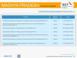 7575JUNE 2017 For updated information, please visit www.ibef.org
MADHYA PRADESH THE LAND OF DIAMONDS
CONFERENCES/SUMMITS FOR 2016-17
Summit
Venue of
Summit
Date
International Conference on Advances in Engineering, Science & Technology (ICEST-16) Gwalior 21st August, 2016
International Conference on Electrical, Electronics, Computer , Civil and Mechanical
Engineering (ICEECCME-16)
Indore 11th September, 2016
International Congress on Engineering and Technology(ICET-16) Bhopal 18th September, 2016
International Conference on Engineering and Technology(ICET-16) Bhopal 16th October, 2016
International Symposium on Current Research in Mechanical, Mechatronics, Robotics and
Civil Engineering(ISMMRCE-16)
Indore 30th October, 2016
International Conference on Advances in Engineering, Science & Technology (ICEST-16) Gwalior 13th November, 2016
International Conference on Electrical, Electronics, Computer , Civil and Mechanical
Engineering (ICEECCME-16)
Gwalior 11th December, 2016
Source: India Conference Alerts
 