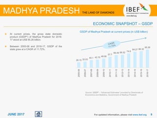 99JUNE 2017
At current prices, the gross state domestic
product (GSDP*) of Madhya Pradesh for 2016-
17 stood at US$ 95.26 billion.
Between 2005-06 and 2016-17, GSDP of the
state grew at a CAGR of 11.72%.
Source: GSDP* - “Advanced Estimates” provided by Directorate of
Economics and Statistics, Government of Madhya Pradesh
GSDP of Madhya Pradesh at current prices (in US$ billion)
For updated information, please visit www.ibef.org
ECONOMIC SNAPSHOT – GSDP
MADHYA PRADESH THE LAND OF DIAMONDS
28.15 32.03
40.1 42.75 48.08
57.7
66.49 68.52
74.8
84.27 86.32
95.26
2005-06
2006-07
2007-08
2008-09
2009-10
2010-11
2011-12
2012-13
2013-14
2014-15
2015-16
2016-17
 