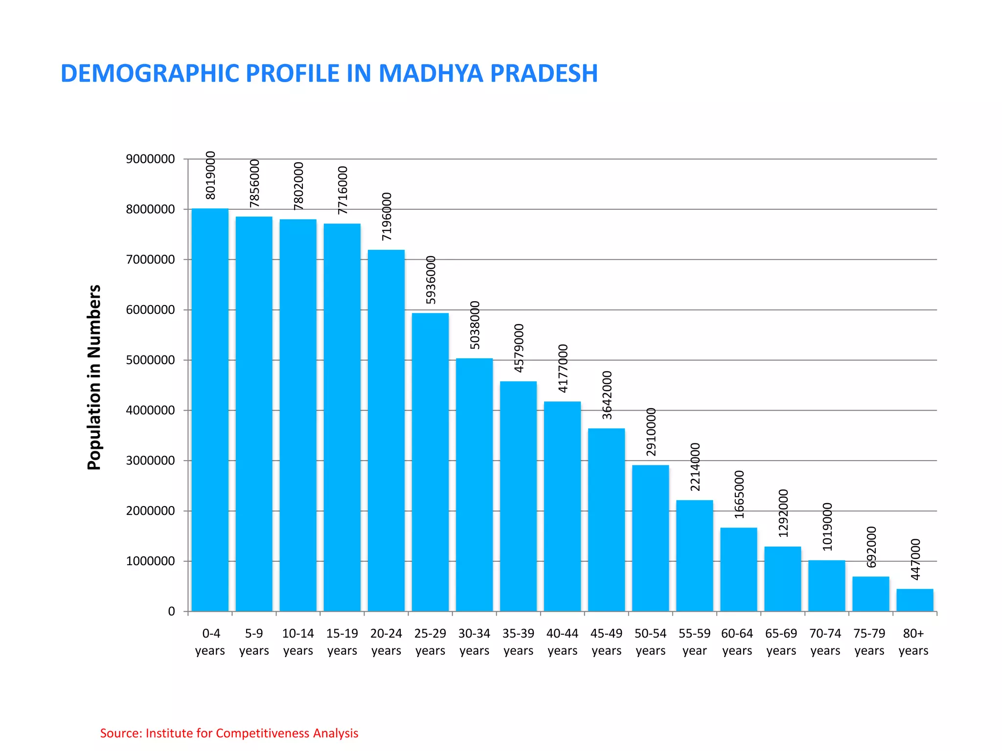 Madhya pradesh | PPTX
