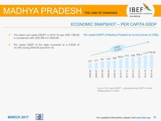 1111MARCH 2017
The state’s per capita GSDP^ in 2015-16 was US$ 1188.98
in comparison with US$ 389.4 in 2005-06.
Per capita GSDP of the state increased at a CAGR of
10.78% during 2005-06 and 2015-16.
Source: Per Capita GSDP^ - calculated using GSDP in million
US$/population in million
Per capita GSDP of Madhya Pradesh at current prices (in US$)
For updated information, please visit www.ibef.org
ECONOMIC SNAPSHOT – PER CAPITA GSDP
MADHYA PRADESH THE LAND OF DIAMONDS
427 477
587 616 680
805.0
912 926 995.0
11211188.98
2005-06
2006-07
2007-08
2008-09
2009-10
2010-11
2011-12
2012-13
2013-14
2014-15
2015-16
 