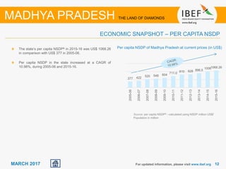 1212MARCH 2017
The state’s per capita NSDP& in 2015-16 was US$ 1068.26
in comparison with US$ 377 in 2005-06.
Per capita NSDP in the state increased at a CAGR of
10.98%, during 2005-06 and 2015-16.
Source: per capita NSDP& - calculated using NSDP million US$/
Population in million
Per capita NSDP of Madhya Pradesh at current prices (in US$)
For updated information, please visit www.ibef.org
ECONOMIC SNAPSHOT – PER CAPITA NSDP
MADHYA PRADESH THE LAND OF DIAMONDS
377 422
520 548 604
711.0
810 828 896.0
10061068.26
2005-06
2006-07
2007-08
2008-09
2009-10
2010-11
2011-12
2012-13
2013-14
2014-15
2015-16
 
