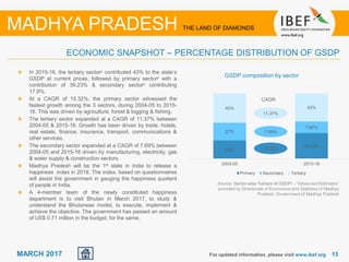 1313MARCH 2017 For updated information, please visit www.ibef.org
ECONOMIC SNAPSHOT – PERCENTAGE DISTRIBUTION OF GSDP
MADHYA PRADESH THE LAND OF DIAMONDS
In 2015-16, the tertiary sectorµ contributed 43% to the state’s
GSDP at current prices, followed by primary sectorµ with a
contribution of 39.23% & secondary sectorµ contributing
17.8%.
At a CAGR of 15.32%, the primary sector witnessed the
fastest growth among the 3 sectors, during 2004-05 to 2015-
16. This was driven by agriculture, forest & logging & fishing.
The tertiary sector expanded at a CAGR of 11.37% between
2004-05 & 2015-16. Growth has been driven by trade, hotels,
real estate, finance, insurance, transport, communications &
other services.
The secondary sector expanded at a CAGR of 7.69% between
2004-05 and 2015-16 driven by manufacturing, electricity, gas
& water supply & construction sectors.
Madhya Pradesh will be the 1st state in India to release a
happiness index in 2018. The index, based on questionnaires
will assist the government in gauging the happiness quotient
of people in India.
A 4-member team of the newly constituted happiness
department is to visit Bhutan in March 2017, to study &
understand the Bhutanese model, to execute, implement &
achieve the objective. The government has passed an amount
of US$ 0.71 million in the budget, for the same.
Source: Sector-wise %share of GSDPµ - “Advanced Estimates”
provided by Directorate of Economics and Statistics of Madhya
Pradesh, Government of Madhya Pradesh
GSDP composition by sector
CAGR
15.32%
11.37%
7.69%
28%
39.23%
27%
7.80%
45% 43%
2004-05 2015-16
Primary Secondary Tertiary
 