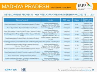 2929MARCH 2017 For updated information, please visit www.ibef.org
DEVELOPMENT PROJECTS: KEY PUBLIC PRIVATE PARTNERSHIP PROJECTS … (2/2)
MADHYA PRADESH THE LAND OF DIAMONDS
Name of project Sector PPP type Status
Project cost
(US$ million)
Road Upgradation Project (Waraseoni-Lalbarra) Project
Design-Build-Finance-
Operate-Transfer (DBFOT)
Transport 6.50
Operation and
maintenance stage
Road Upgradation (Tyonda-Ganjbasoda) Project
Build-Operate-Transfer (BOT)
Annuity
Transport 22.32
Operation and
maintenance stage
Road Upgradation Project (Umari-Phoop-Pratapur) Project
Design-Build-Finance-
Operate-Transfer (DBFOT)
Transport 11.51
Operation and
maintenance stage
Road Upgradation Project (Ujjain-Unhel-Nagda-Ghiloda)
Project
Design-Build-Finance-
Operate-Transfer (DBFOT)
Transport 28.89
Operation and
maintenance stage
Road Upgradation Project (Ujjain-Simhastha) Project
Build-Operate-Transfer (BOT)
Annuity
Transport 10.79
Operation and
maintenance stage
Road Upgradation (Gwalior-Bhind up to UP Border) Project Build-Operate-Transfer (BOT) Transport 45.85
Operation and
maintenance stage
Road Upgradation Project (Uchera-Nagod-Singhpur-
Kalinnjer Road) Project
Design-Build-Finance-
Operate-Transfer (DBFOT)
Transport 17.22
Operation and
maintenance stage
Road Upgradation (Sheopur-Badora-Khawajapur) Project
Build-Operate-Transfer (BOT)
Annuity
Transport 9.45
Operation and
maintenance stage
Road Upgradation Project (Tikamgarh-Mehironi) Project
Design-Build-Finance-
Operate-Transfer (DBFOT)
Transport 4.49
Operation and
maintenance stage
Road Upgradation (Dehgaon-Bamori) Project
Build-Operate-Transfer (BOT)
Annuity
Transport 5.51
Operation and
maintenance stage
Road Upgradation Project (Tikamgarh-Jatara-Palera-
Nowgaon) Project
Design-Build-Finance-
Operate-Transfer (DBFOT)
Transport 15.69
Operation and
maintenance stage
Source: Department of Economic Affairs
 