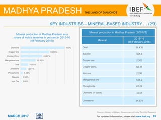 6363MARCH 2017 For updated information, please visit www.ibef.org
KEY INDUSTRIES – MINERAL-BASED INDUSTRY … (2/3)
Source: Ministry of Mines, Government of India, TechSci Research
MADHYA PRADESH THE LAND OF DIAMONDS
Mineral production in Madhya Pradesh (‘000 MT)
Mineral
2015-16
(till February 2016)
Coal 96,436
Bauxite 505.8
Copper ore 2,300
Copper conc. 62.11
Iron ore 2,291
Manganese ore 638.2
Phosphorite 62.68
Diamond (in carat) 32.06
Limestone 34,576
Mineral production of Madhya Pradesh as a
share of India’s reserves in per cent in 2015-16
(till February 2016))
1.66%
1.93%
4.54%
12.61%
16.93%
33.92%
48.82%
64.96%
100%
Iron Ore
Bauxite
Phosphorite
Limestone
Coal
Manganese ore
Copper Conc
Copper Ore
Diamond
 