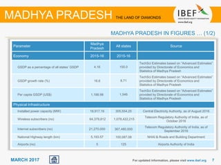 77MARCH 2017
Parameter
Madhya
Pradesh
All states Source
Economy 2015-16 2015-16
GSDP as a percentage of all states’ GSDP 4.16 100.0
TechSci Estimates based on “Advanced Estimates”
provided by Directorate of Economics and
Statistics of Madhya Pradesh
GSDP growth rate (%) 16.6 8.71
TechSci Estimates based on “Advanced Estimates”
provided by Directorate of Economics and
Statistics of Madhya Pradesh
Per capita GSDP (US$) 1,188.98 1,546
TechSci Estimates based on “Advanced Estimates”
provided by Directorate of Economics and
Statistics of Madhya Pradesh
Physical Infrastructure
Installed power capacity (MW) 18,917.16 305,554.25 Central Electricity Authority, as of August 2016
Wireless subscribers (no) 64,379,812 1,078,422,215
Telecom Regulatory Authority of India, as of
October 2016
Internet subscribers (no) 21,270,000 367,480,000
Telecom Regulatory Authority of India, as of
September 2016
National Highway length (km) 5,193.57 100,087.08 NHAI & Roads and Building Department
Airports (no) 5 125 Airports Authority of India
For updated information, please visit www.ibef.org
MADHYA PRADESH IN FIGURES … (1/2)
MADHYA PRADESH THE LAND OF DIAMONDS
 