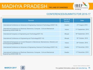 7575MARCH 2017 For updated information, please visit www.ibef.org
MADHYA PRADESH THE LAND OF DIAMONDS
CONFERENCES/SUMMITS FOR 2016-17
Summit
Venue of
Summit
Date
International Conference on Advances in Engineering, Science & Technology (ICEST-16) Gwalior 21st August, 2016
International Conference on Electrical, Electronics, Computer , Civil and Mechanical
Engineering (ICEECCME-16)
Indore 11th September, 2016
International Congress on Engineering and Technology(ICET-16) Bhopal 18th September, 2016
International Conference on Engineering and Technology(ICET-16) Bhopal 16th October, 2016
International Symposium on Current Research in Mechanical, Mechatronics, Robotics and
Civil Engineering(ISMMRCE-16)
Indore 30th October, 2016
International Conference on Advances in Engineering, Science & Technology (ICEST-16) Gwalior 13th November, 2016
International Conference on Electrical, Electronics, Computer , Civil and Mechanical
Engineering (ICEECCME-16)
Gwalior 11th December, 2016
Source: India Conference Alerts
 