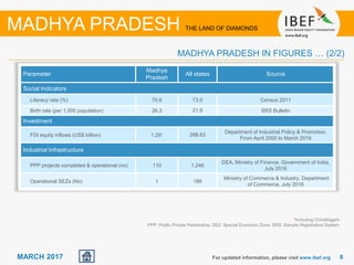 88MARCH 2017
Parameter
Madhya
Pradesh
All states Source
Social Indicators
Literacy rate (%) 70.6 73.0 Census 2011
Birth rate (per 1,000 population) 26.3 21.6 SRS Bulletin
Investment
FDI equity inflows (US$ billion) 1.291 288.63
Department of Industrial Policy & Promotion,
From April 2000 to March 2016
Industrial Infrastructure
PPP projects completed & operational (no) 110 1,246
DEA, Ministry of Finance, Government of India,
July 2016
Operational SEZs (No) 1 186
Ministry of Commerce & Industry, Department
of Commerce, July 2016
1Including Chhattisgarh
PPP: Public Private Partnership, SEZ: Special Economic Zone, SRS: Sample Registration System
For updated information, please visit www.ibef.org
MADHYA PRADESH IN FIGURES … (2/2)
MADHYA PRADESH THE LAND OF DIAMONDS
 