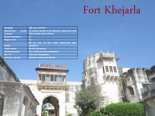 Fort Khejarla
Heritage 400 year old fort
Restaurant (multi
cuisine)
75 covers inside in the Marwar restaurant, and
100 outside open dining
Royal chambers 21
Regal room 12
Suites
06 (in one of the suite washroom was
upstairs)
Total rooms 40 (39 operation)
Swimming pool Yes, without temp controlled
WI - FI Yes and chargeable
Jacuzzi, Jim etc Nearest railway stn Bhawi
 