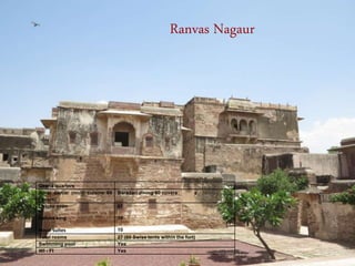 Ranvas Nagaur
Qeens quarters
Amar darbar (multi cuisine 60
covers)
Baradari dining 60 covers
Deluxe qeen
Deluxe king
Royal suites
07
10
10
Total rooms 27 (60 Swiss tents within the fort)
Swimming pool Yes
WI - FI Yes
 