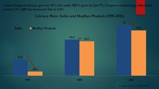 Under Congress literacy grew by 19%, but under BJP it grew by just 7%. Congress reduced gap with India
to just 1.1%, BJP has increased this to 3.4%

Literacy Rate: India and Madhya Pradesh (1991-2011)
74

India

70.6

Madhya Pradesh
64.8

63.7

52.2

44.6
1991

2001

2011
Source: Census of India, 2011

 