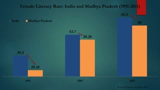 Female Literacy Rate: India and Madhya Pradesh (1991-2011)
65.5
India

Madhya Pradesh

60

53.7
50.28

39.3
29.35
1991

2001

2011
Source: Census of India, 2011

 