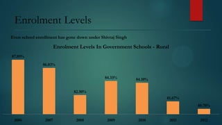 Enrolment Levels
Even school enrollment has gone down under Shivraj Singh

Enrolment Levels In Government Schools - Rural
87.09%
86.03%
84.33%

84.10%

82.50%
81.67%
80.70%
2006

2007

2008

2009

2010

2011

2012

 