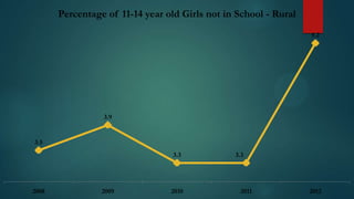 Percentage of 11-14 year old Girls not in School - Rural
5.2

3.9

3.5

3.3

2008

2009

2010

3.3

2011

2012

 