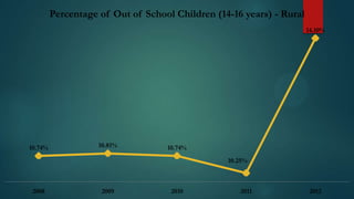 Percentage of Out of School Children (14-16 years) - Rural
14.10%

10.74%

10.81%

10.74%
10.25%

2008

2009

2010

2011

2012

 