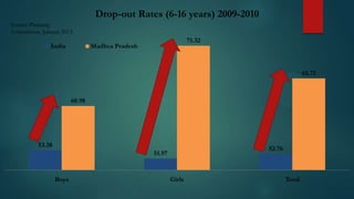 Drop-out Rates (6-16 years) 2009-2010
Source: Planning
Commission, January 2013

India

71.32

Madhya Pradesh

65.71

60.98

53.38

52.76

51.97

Boys

Girls

Total

 