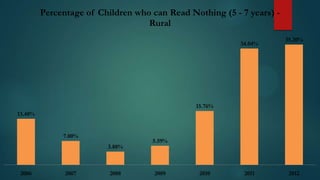 Percentage of Children who can Read Nothing (5 - 7 years) Rural
34.04%

35.20%

15.76%
13.48%

7.00%
3.88%

2006

2007

2008

5.59%

2009

2010

2011

2012

 