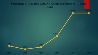 Percentage of Children With No Arithmetic Ability (5 - 7 years)
- Rural
36.19%

36.20%

2011

2012

16.23%

7.78%

6.75%
4.89%

2007

2008

2009

2010

 